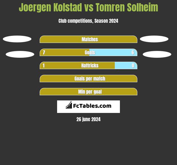 Joergen Kolstad vs Tomren Solheim h2h player stats