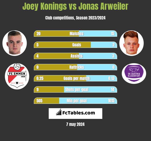 Joey Konings vs Jonas Arweiler h2h player stats