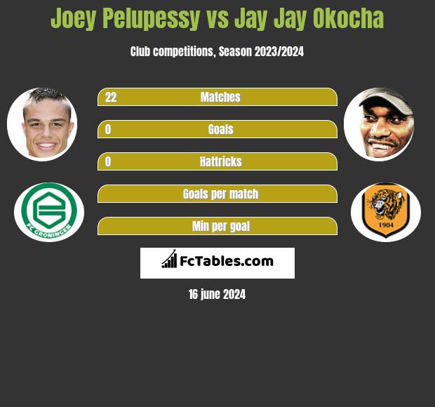 Joey Pelupessy Vs Jay Jay Okocha Compare Two Players Stats 21