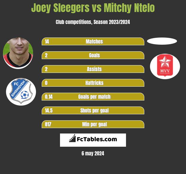 Joey Sleegers vs Mitchy Ntelo h2h player stats