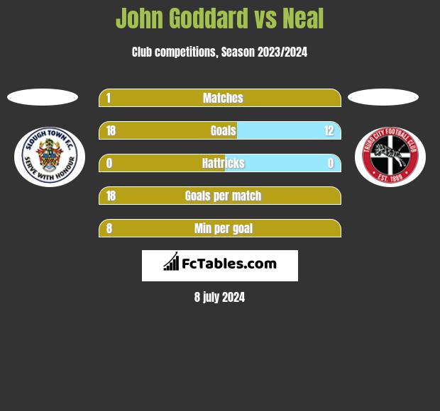 John Goddard vs Neal h2h player stats