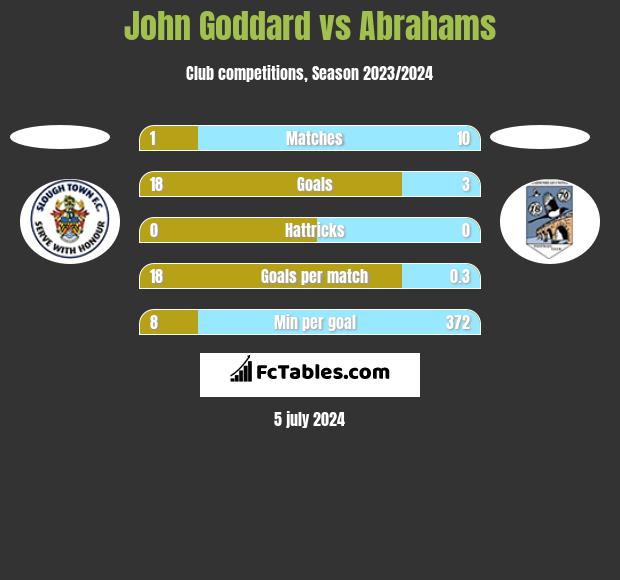 John Goddard vs Abrahams h2h player stats