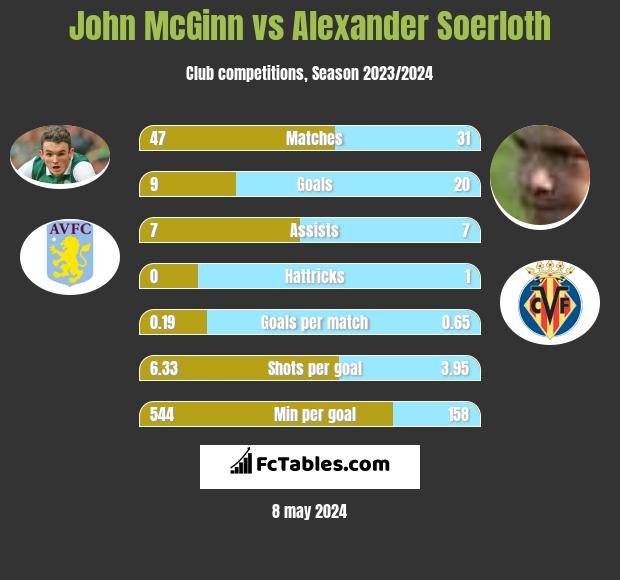 John McGinn vs Alexander Soerloth h2h player stats