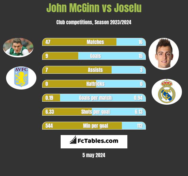 John McGinn vs Joselu h2h player stats