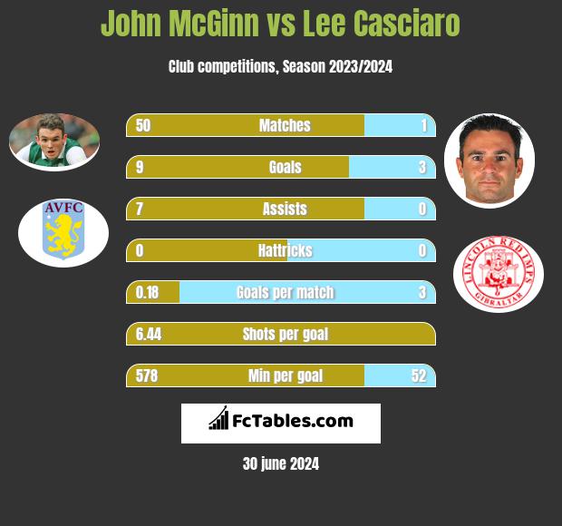 John McGinn vs Lee Casciaro h2h player stats