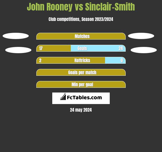John Rooney vs Sinclair-Smith h2h player stats
