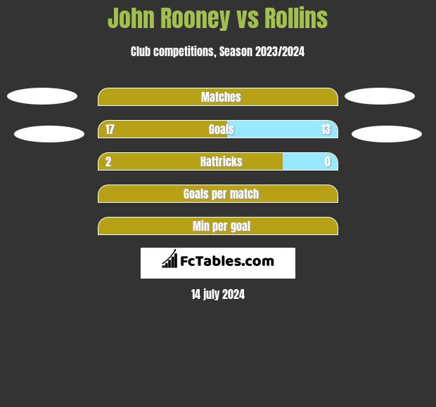 John Rooney vs Rollins h2h player stats