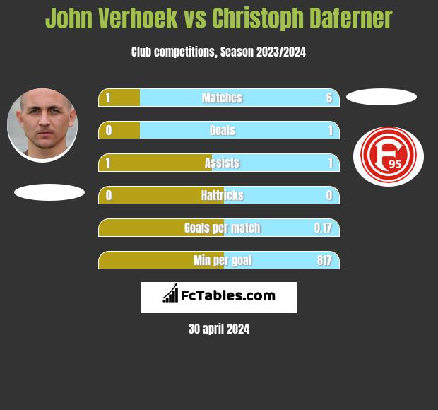 John Verhoek vs Christoph Daferner h2h player stats