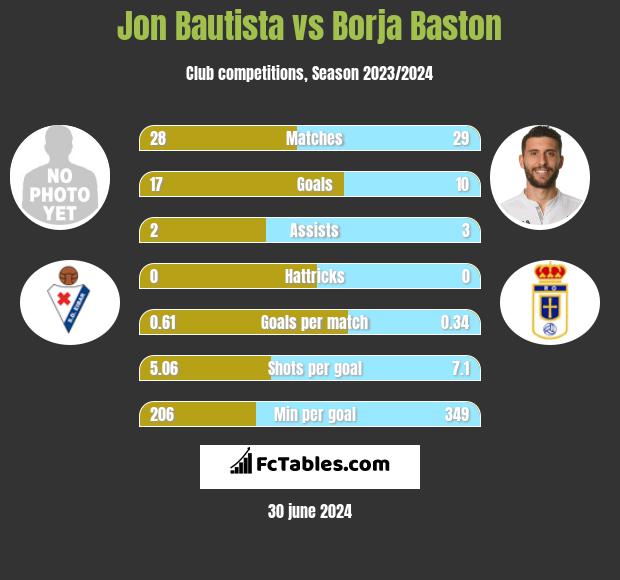Jon Bautista vs Borja Baston h2h player stats