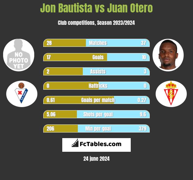 Jon Bautista vs Juan Otero h2h player stats