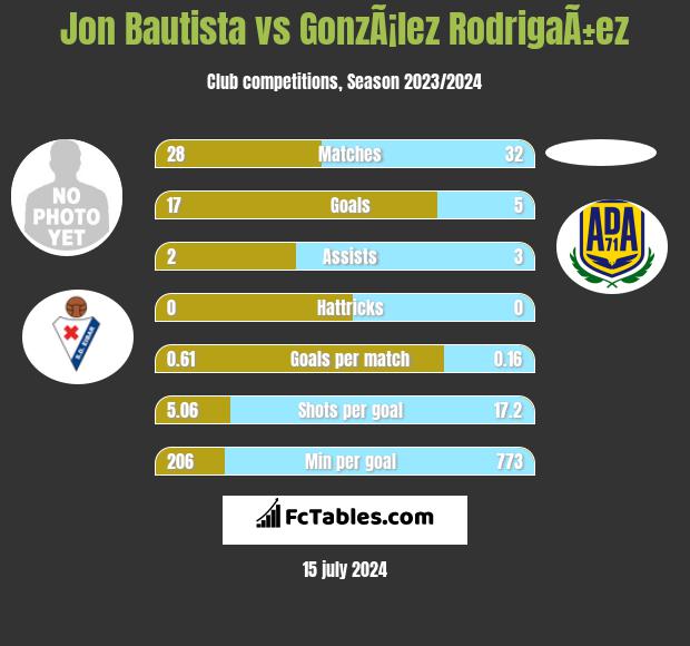 Jon Bautista vs GonzÃ¡lez RodrigaÃ±ez h2h player stats