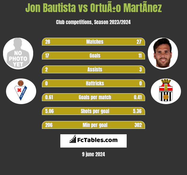 Jon Bautista vs OrtuÃ±o MartÃ­nez h2h player stats