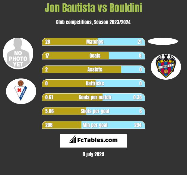 Jon Bautista vs Bouldini h2h player stats