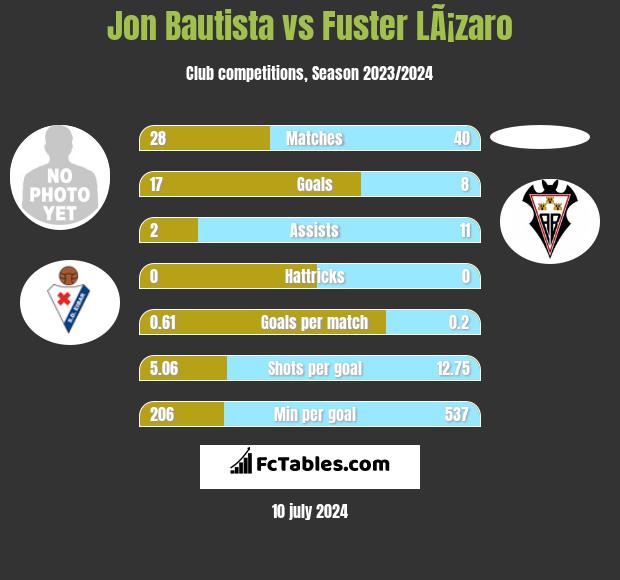 Jon Bautista vs Fuster LÃ¡zaro h2h player stats