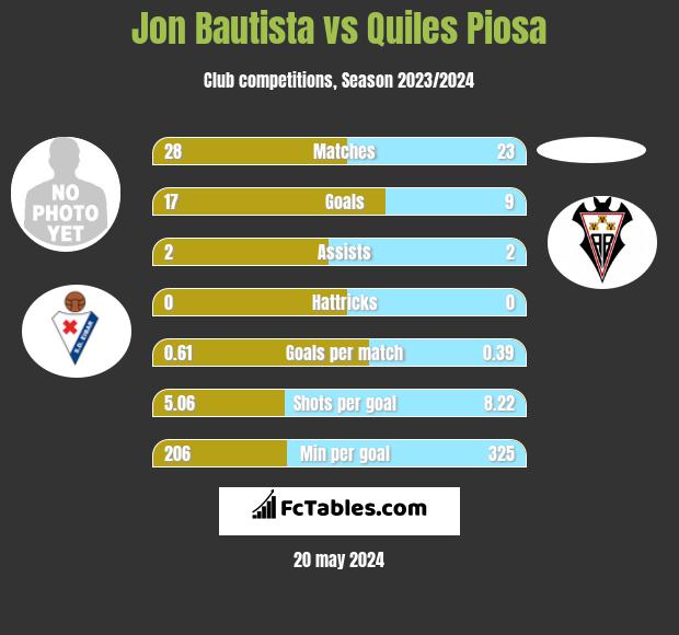 Jon Bautista vs Quiles Piosa h2h player stats