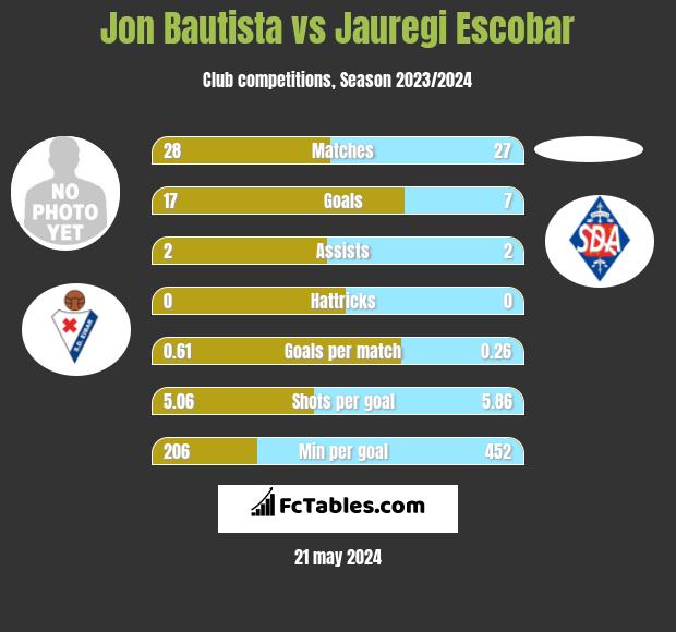 Jon Bautista vs Jauregi Escobar h2h player stats