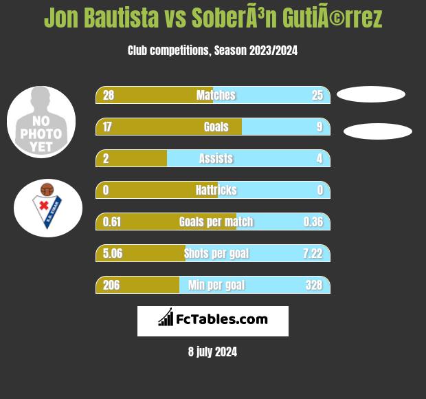 Jon Bautista vs SoberÃ³n GutiÃ©rrez h2h player stats