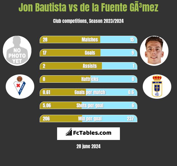 Jon Bautista vs de la Fuente GÃ³mez h2h player stats