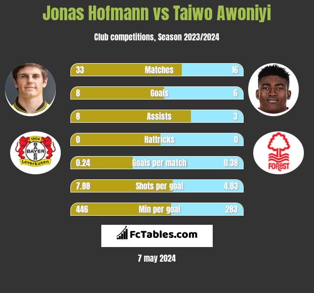 Jonas Hofmann vs Taiwo Awoniyi h2h player stats