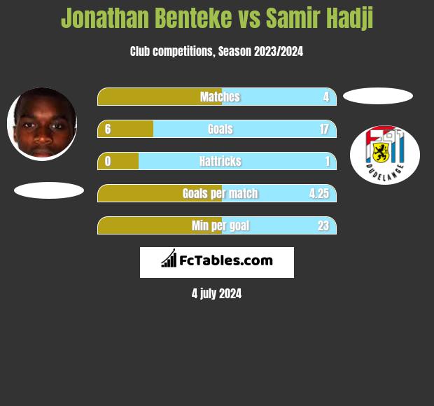 Jonathan Benteke vs Samir Hadji h2h player stats