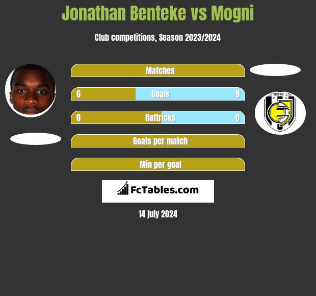 Jonathan Benteke vs Mogni h2h player stats