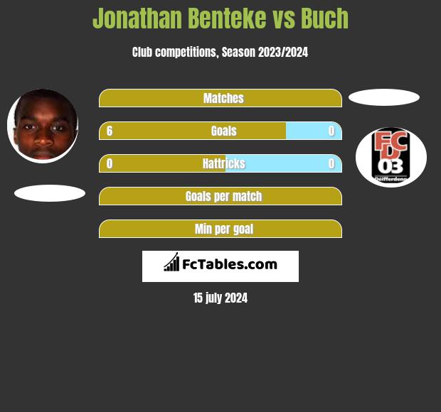 Jonathan Benteke vs Buch h2h player stats