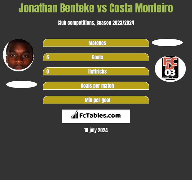 Jonathan Benteke vs Costa Monteiro h2h player stats