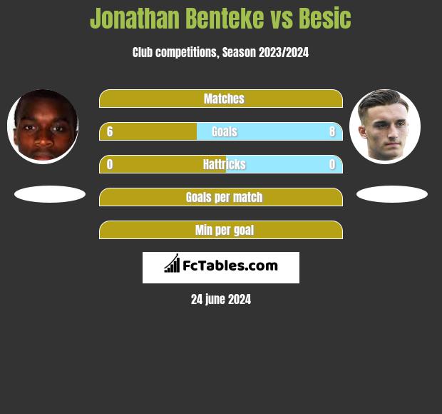 Jonathan Benteke vs Besic h2h player stats
