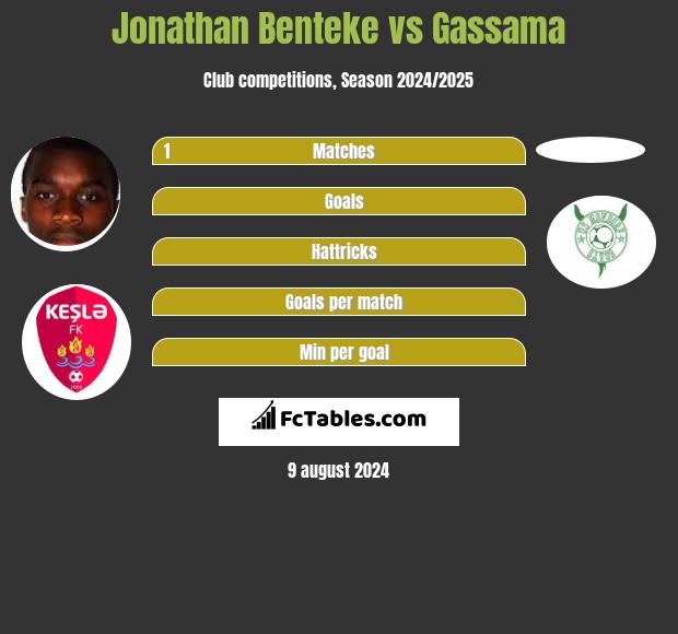 Jonathan Benteke vs Gassama h2h player stats