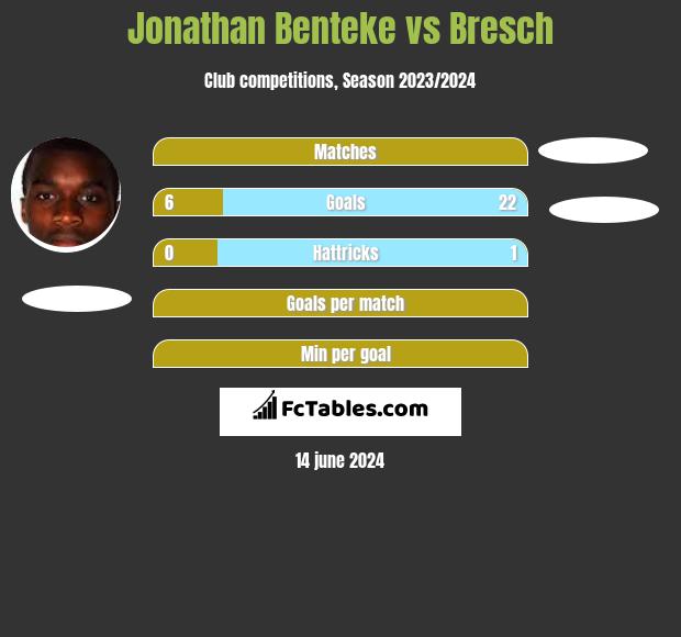 Jonathan Benteke vs Bresch h2h player stats