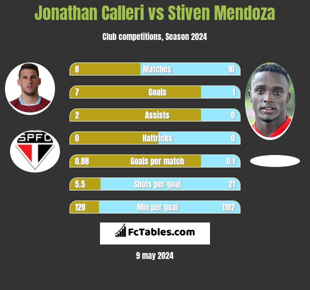 Jonathan Calleri vs Stiven Mendoza h2h player stats