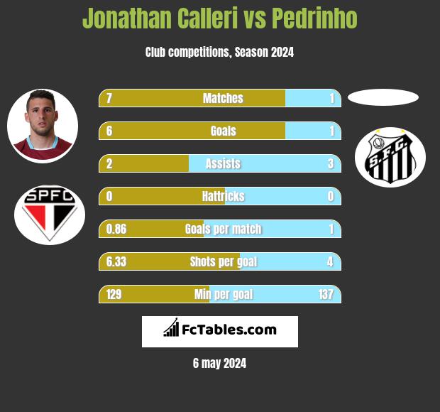Jonathan Calleri vs Pedrinho h2h player stats