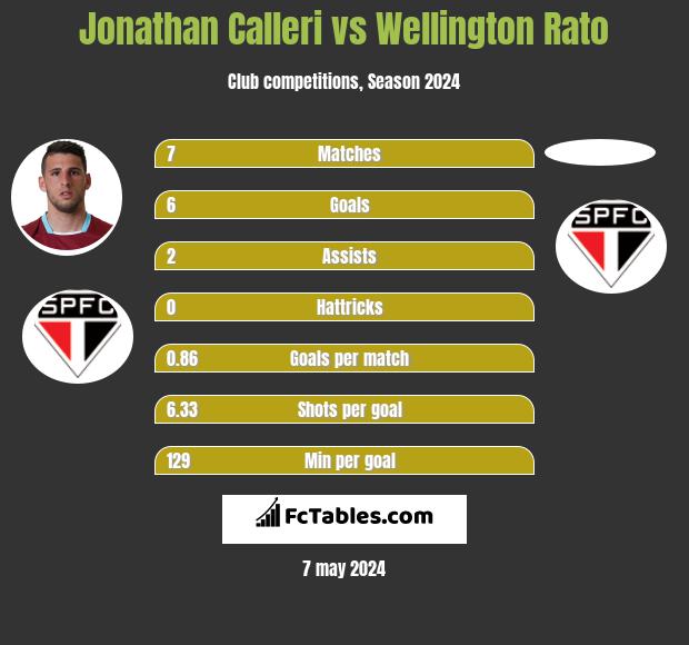 Jonathan Calleri vs Wellington Rato h2h player stats