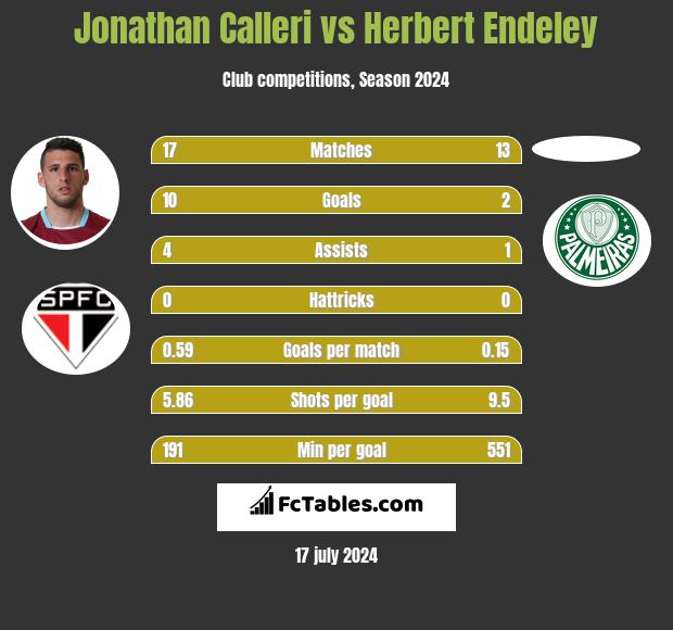 Jonathan Calleri vs Herbert Endeley h2h player stats