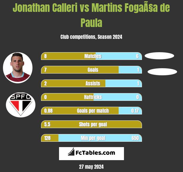 Jonathan Calleri vs Martins FogaÃ§a de Paula h2h player stats