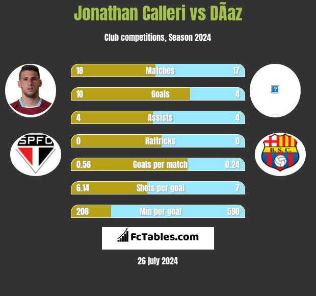 Jonathan Calleri vs DÃ­az h2h player stats