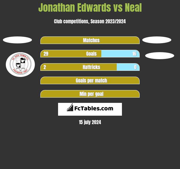 Jonathan Edwards vs Neal h2h player stats