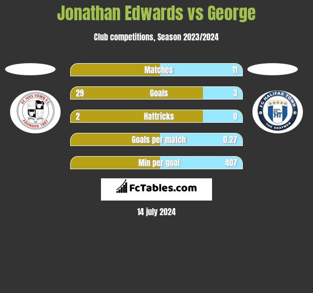 Jonathan Edwards vs George h2h player stats