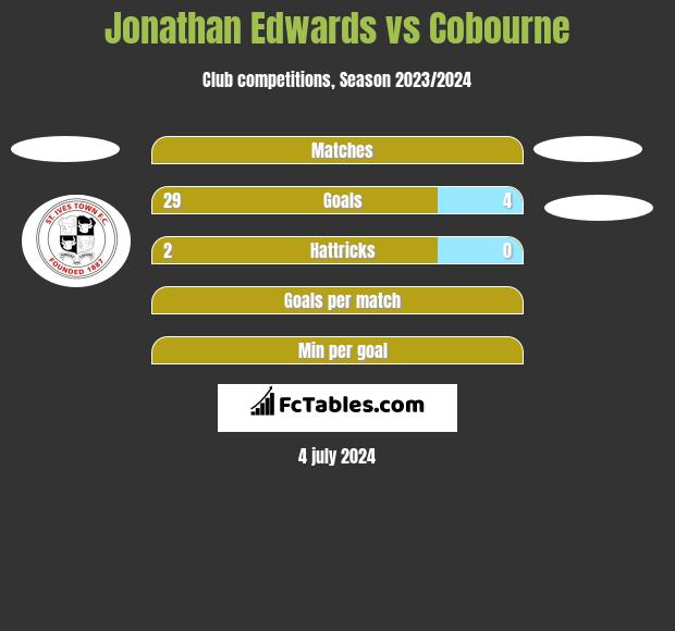 Jonathan Edwards vs Cobourne h2h player stats