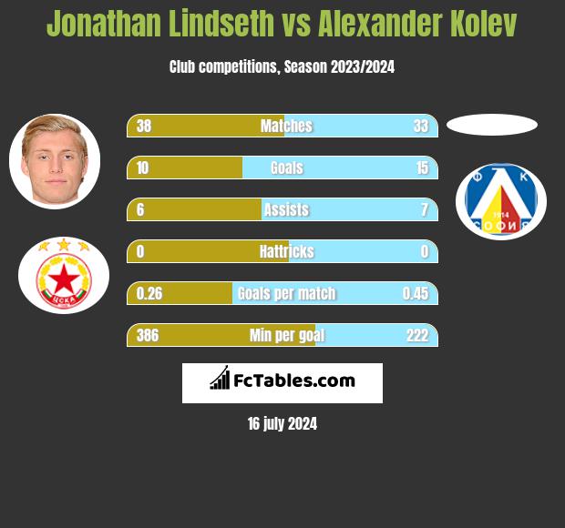 Jonathan Lindseth vs Alexander Kolev h2h player stats