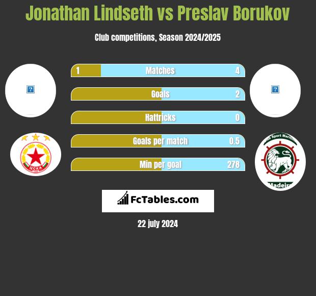 Jonathan Lindseth vs Preslav Borukov h2h player stats