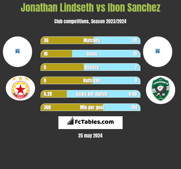 Jonathan Lindseth vs Ibon Sanchez h2h player stats
