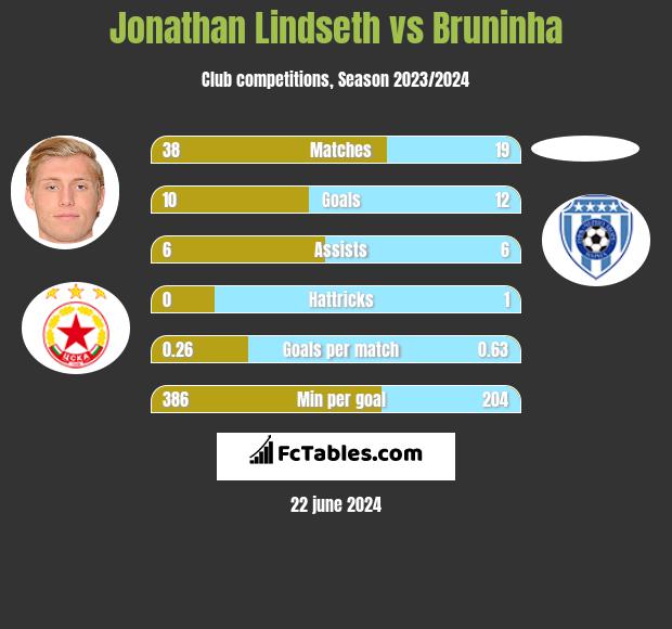 Jonathan Lindseth vs Bruninha h2h player stats