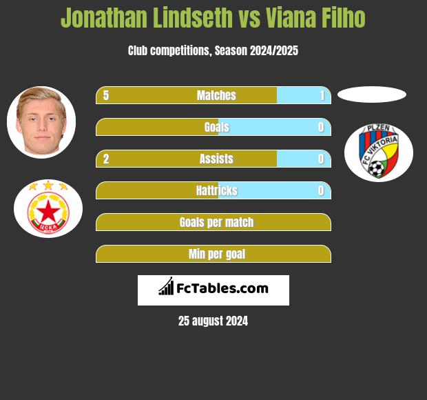 Jonathan Lindseth vs Viana Filho h2h player stats