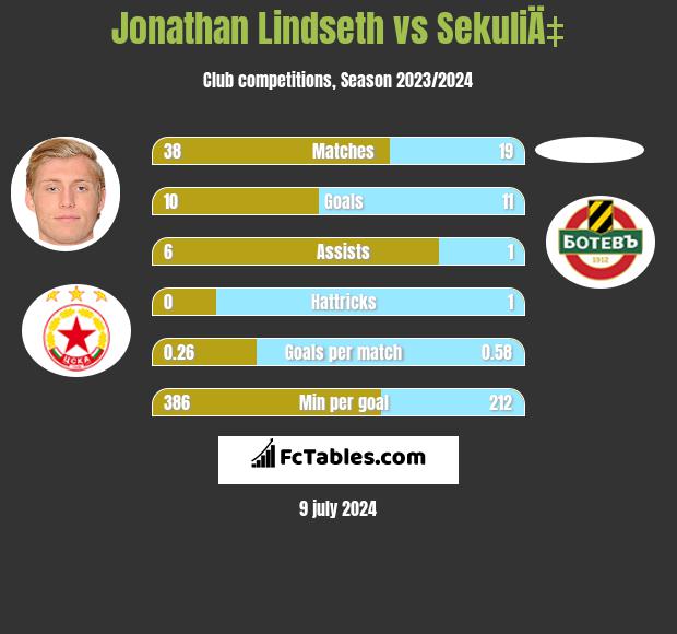 Jonathan Lindseth vs SekuliÄ‡ h2h player stats
