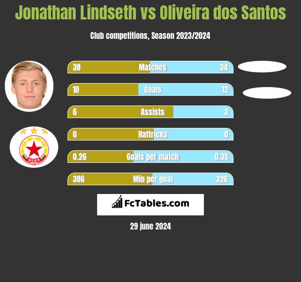 Jonathan Lindseth vs Oliveira dos Santos h2h player stats