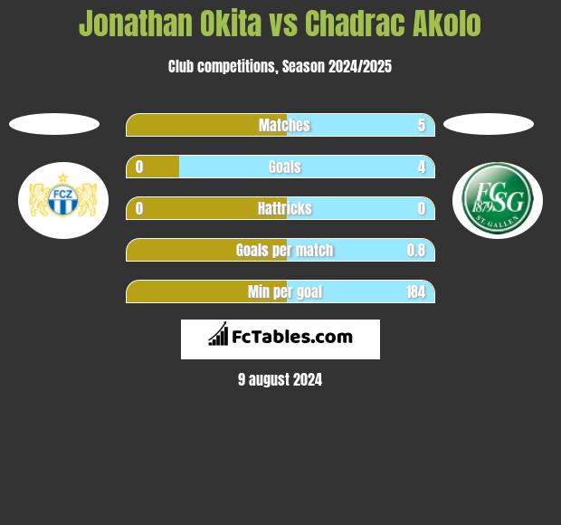 Jonathan Okita vs Chadrac Akolo h2h player stats