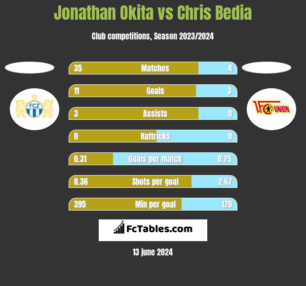Jonathan Okita vs Chris Bedia h2h player stats