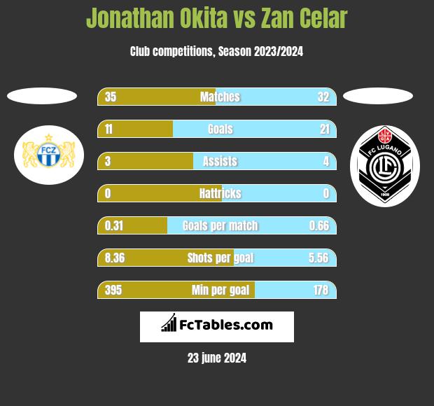 Jonathan Okita vs Zan Celar h2h player stats
