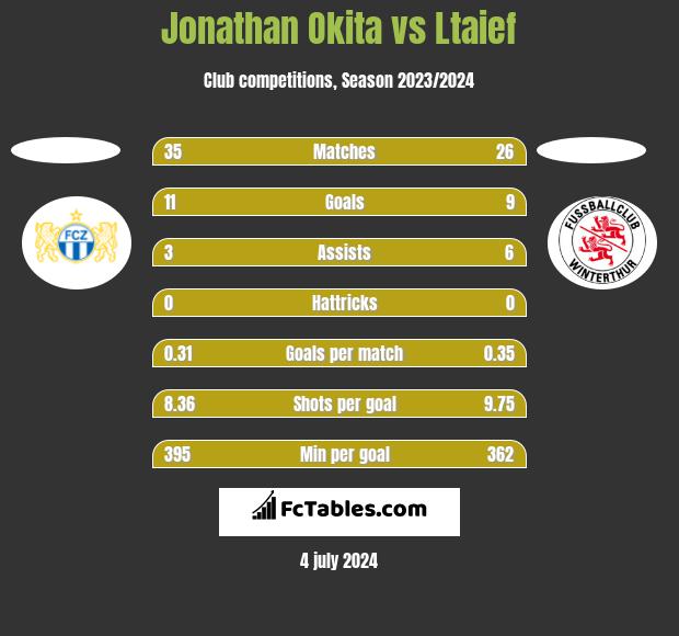 Jonathan Okita vs Ltaief h2h player stats